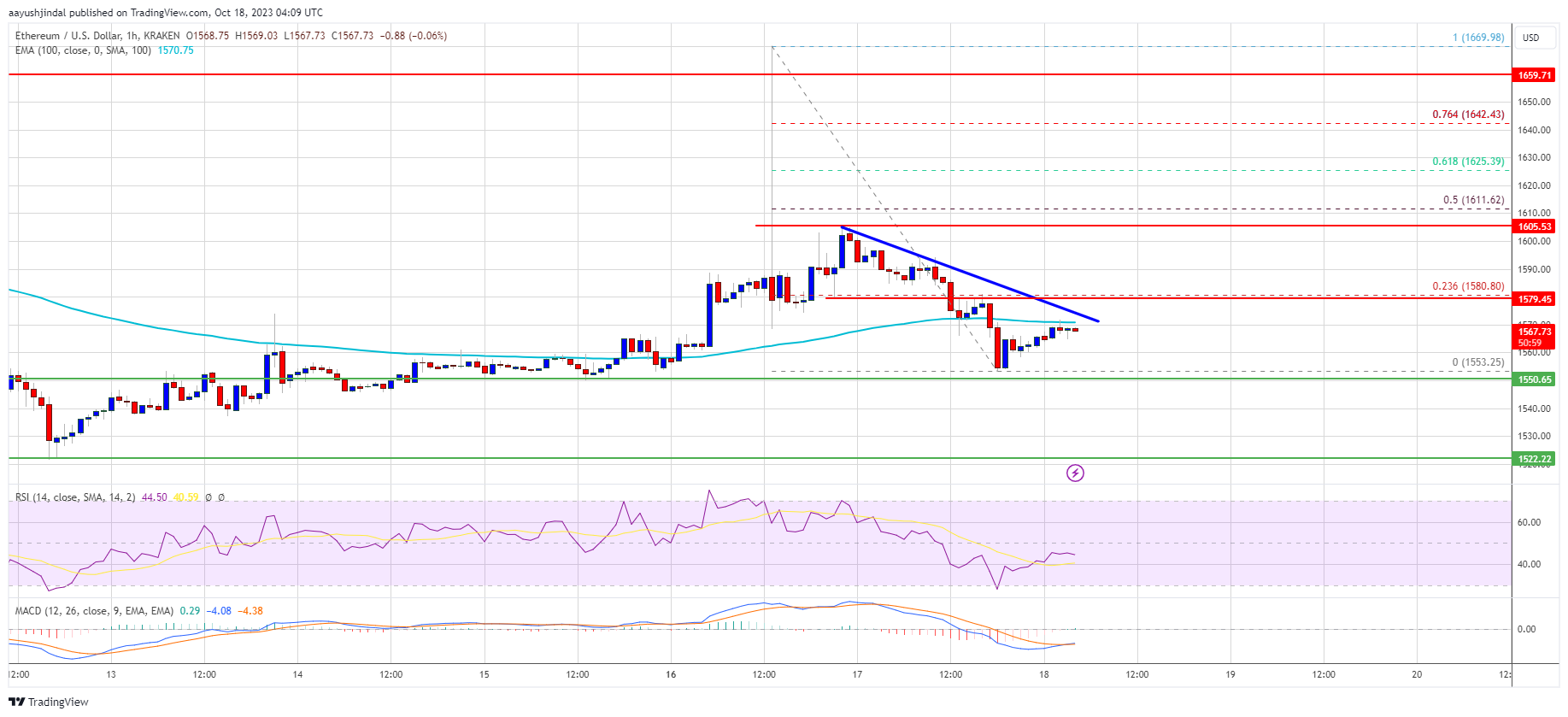 Ethereum Price