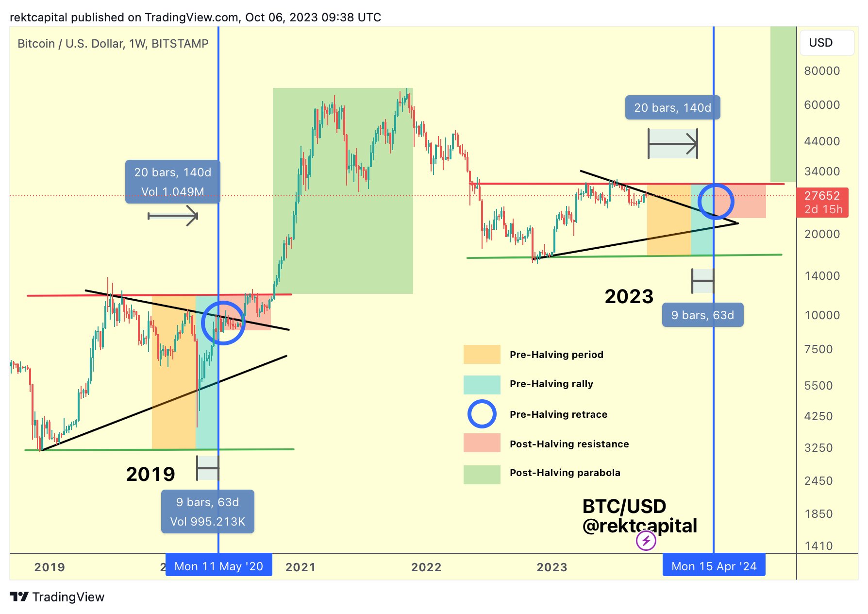 Bitcoin halving prediction