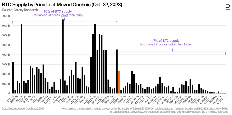 Bitcoin supply by the price ast moved