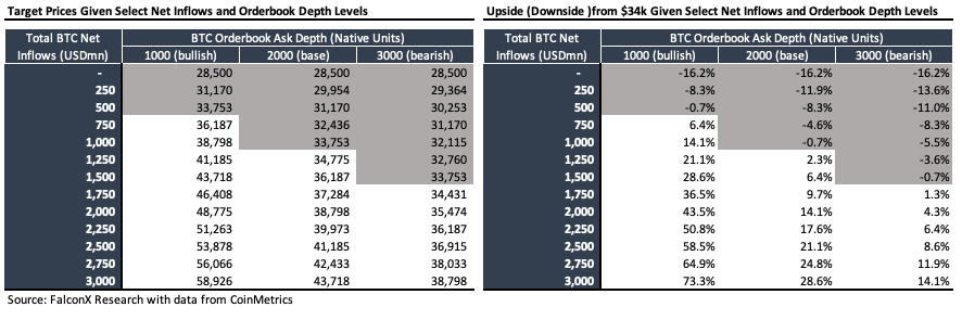 Bitcoin target prices based on net inflows