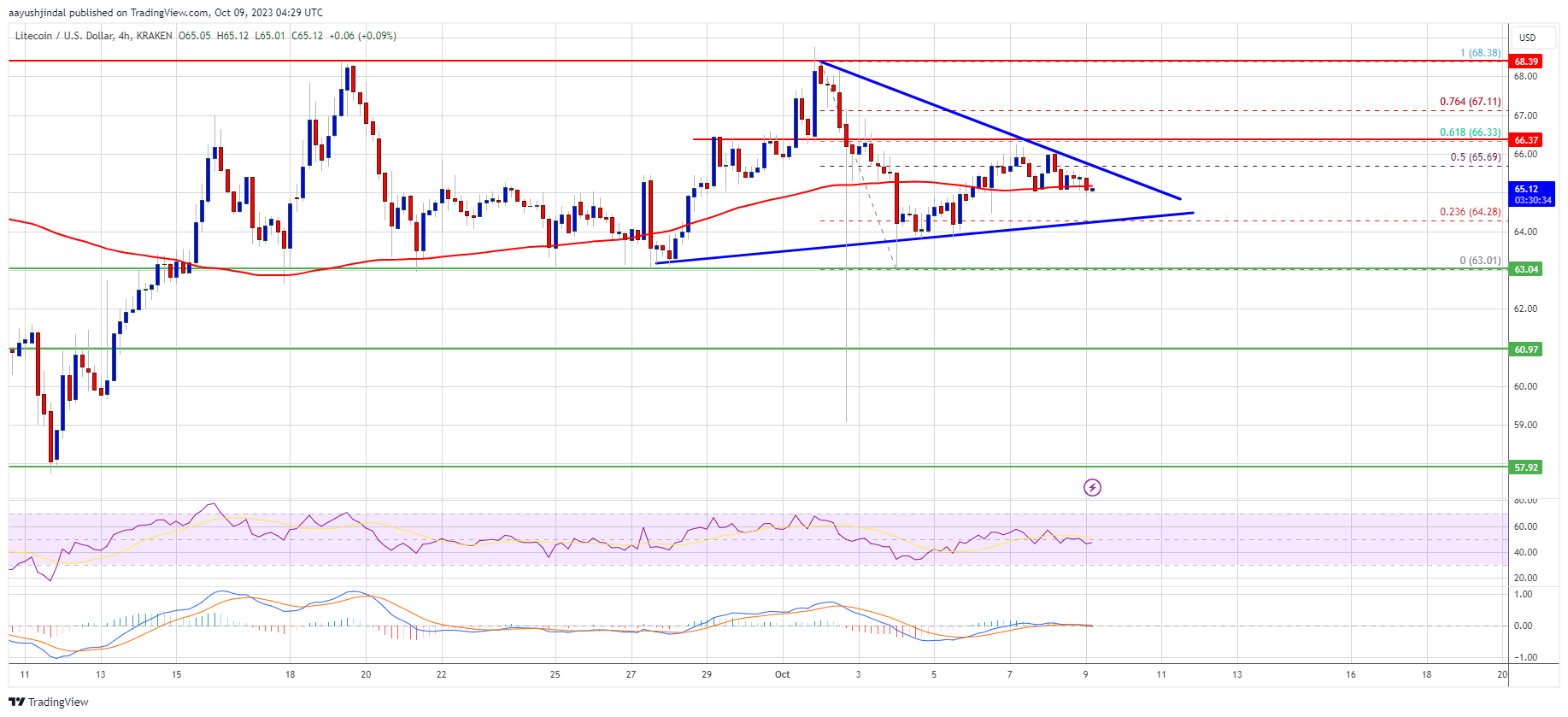 Litecoin Price Prediction