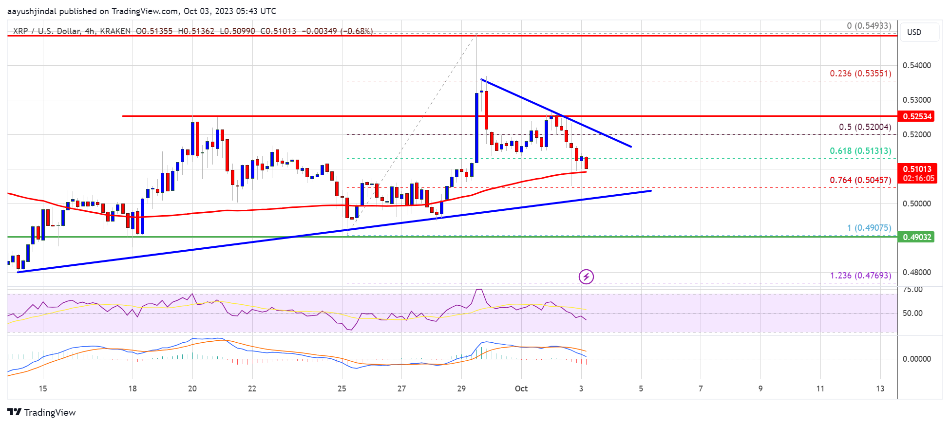 XRP Price Prediction