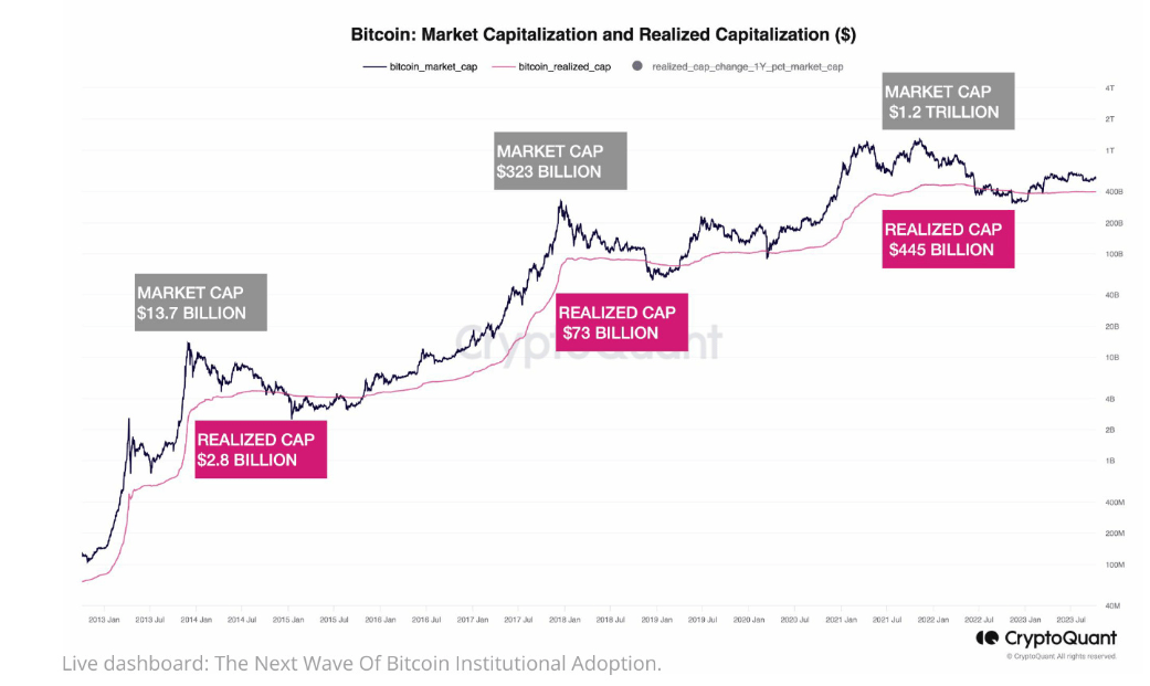 Bitcoin Realized Cap