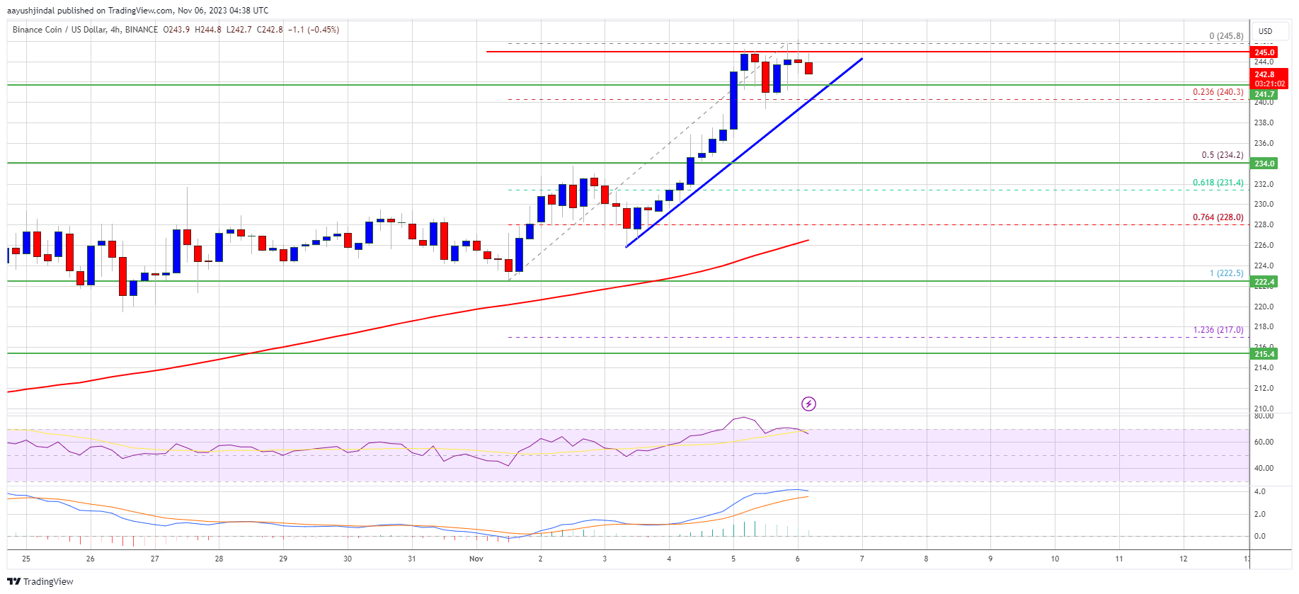 BNB Price