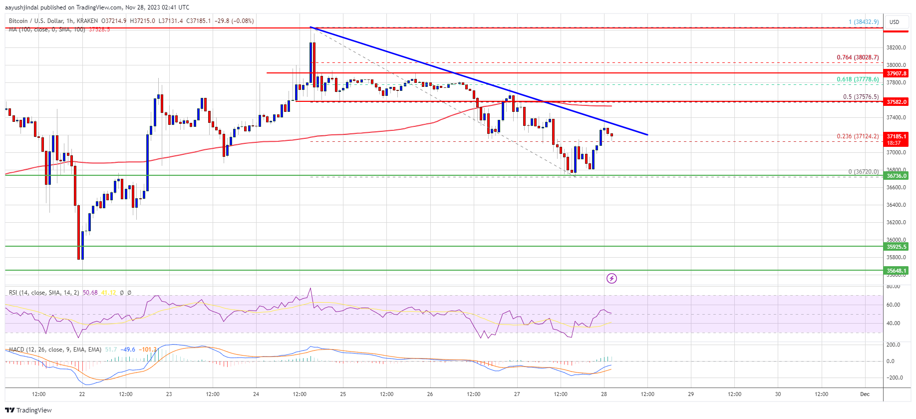 Bitcoin Price 