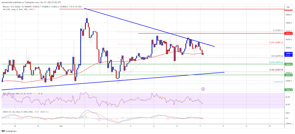 Bitcoin Price