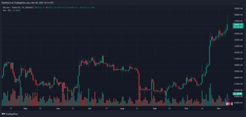 Bitcoin price BTC BTCUSDT