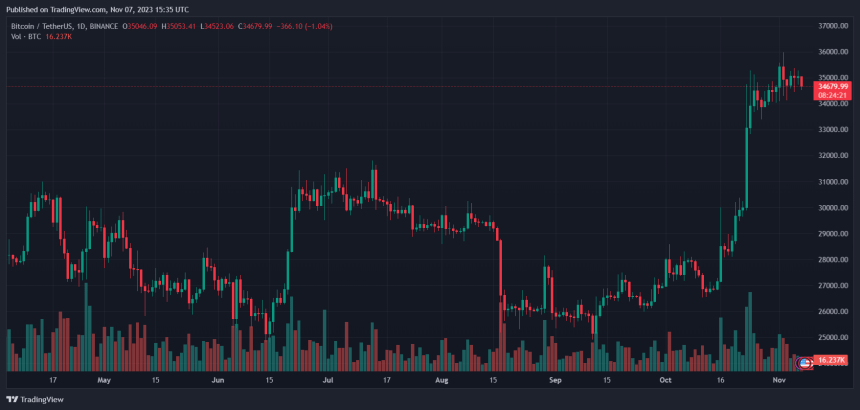 Bitcoin price BTC BTCUSDT