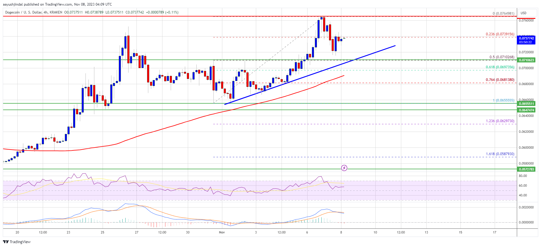 Dogecoin Price Prediction