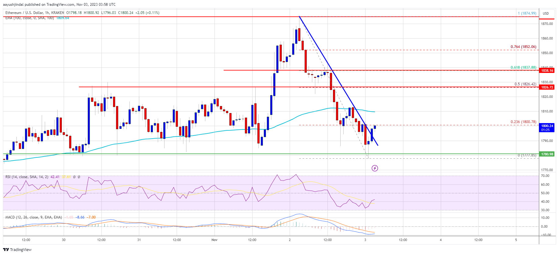 Ethereum Price