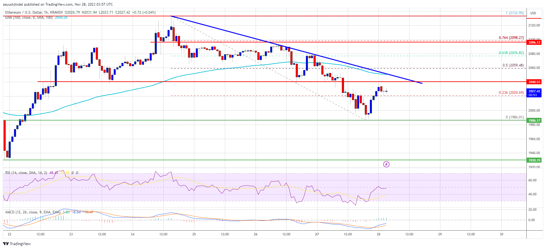 Ethereum Price