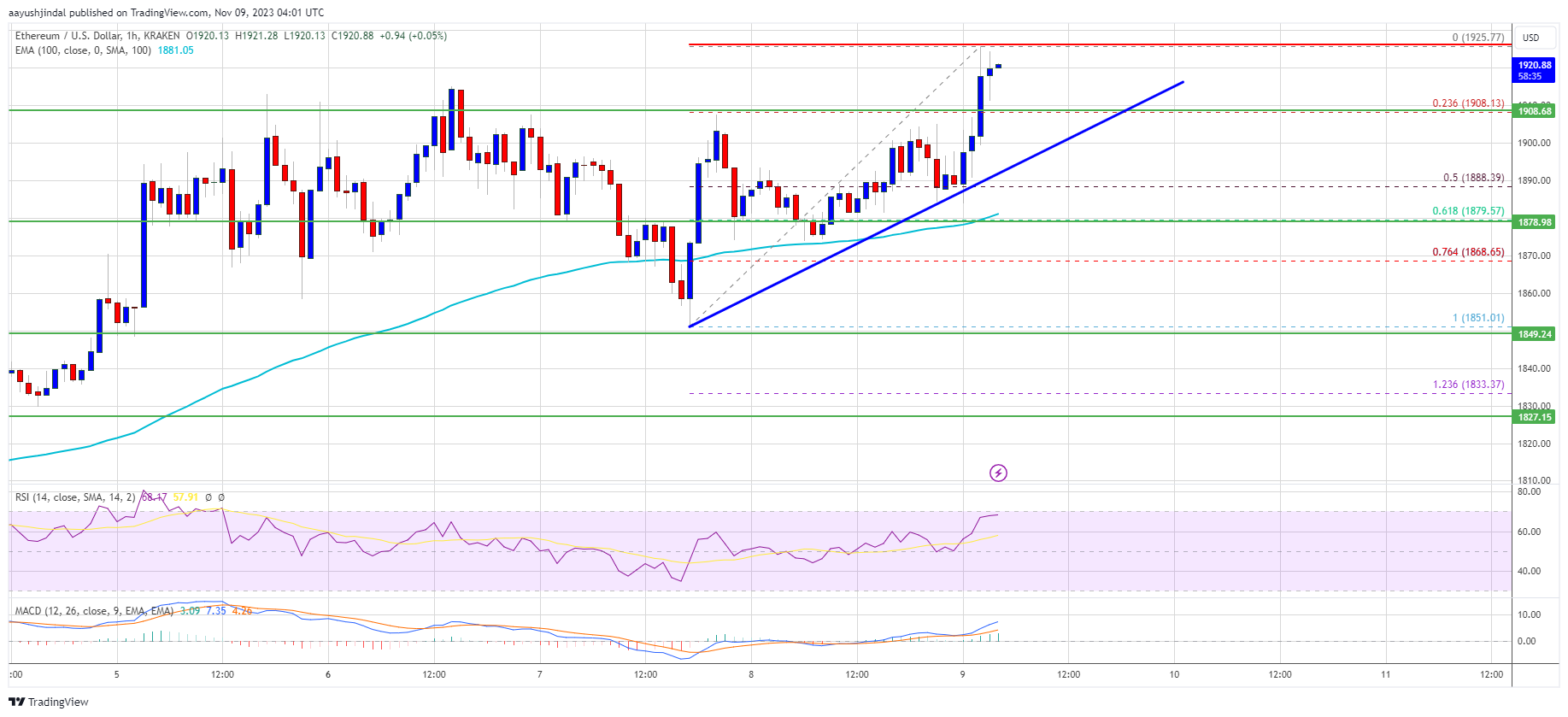 Ethereum Price