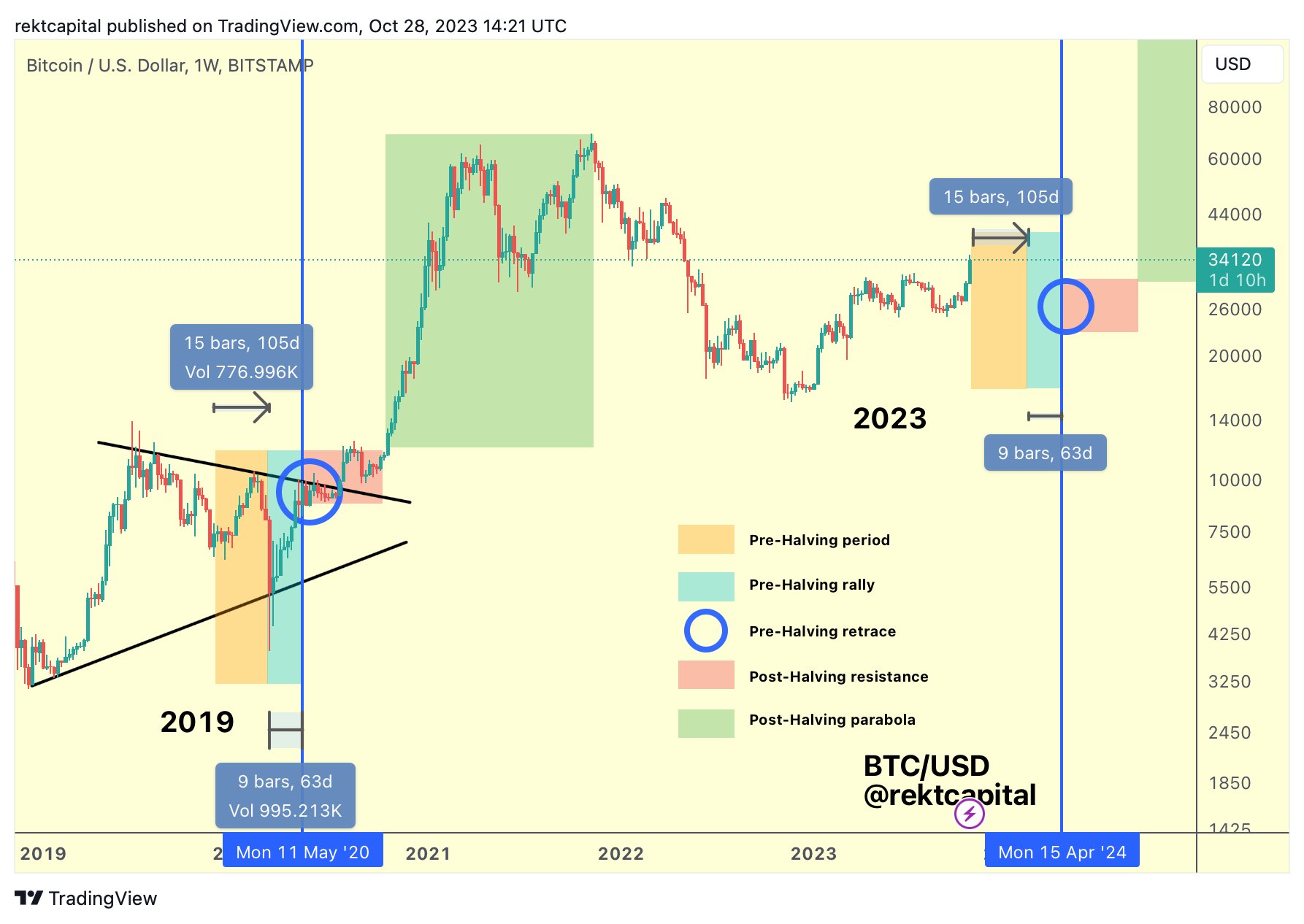 Bitcoin and crypto bull run cycle