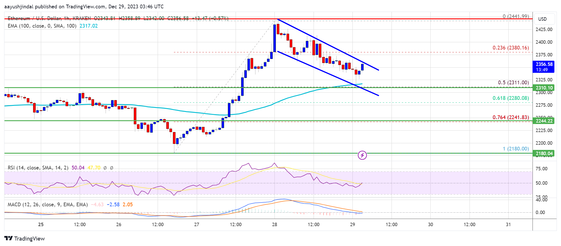 Ethereum Price