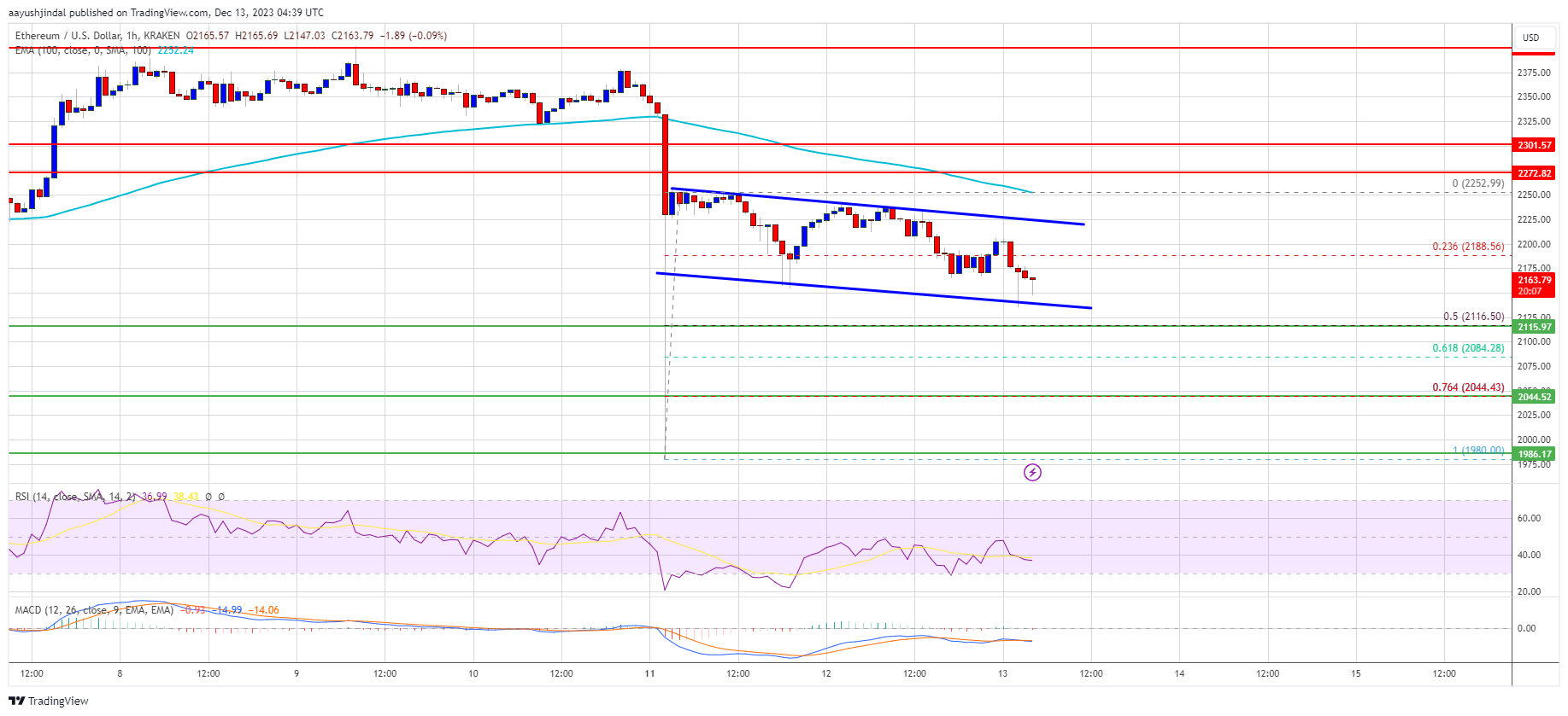 Ethereum Price