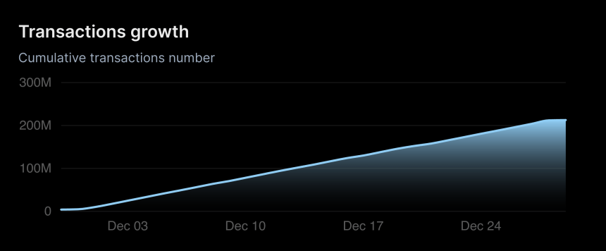 Total number of transactions on Shibarium Blockchain.