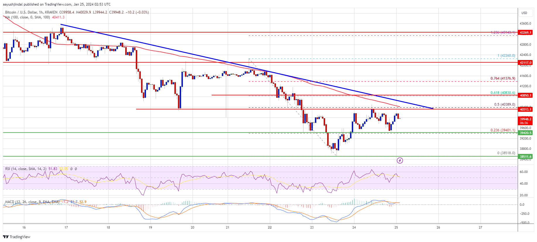 Bitcoin Price