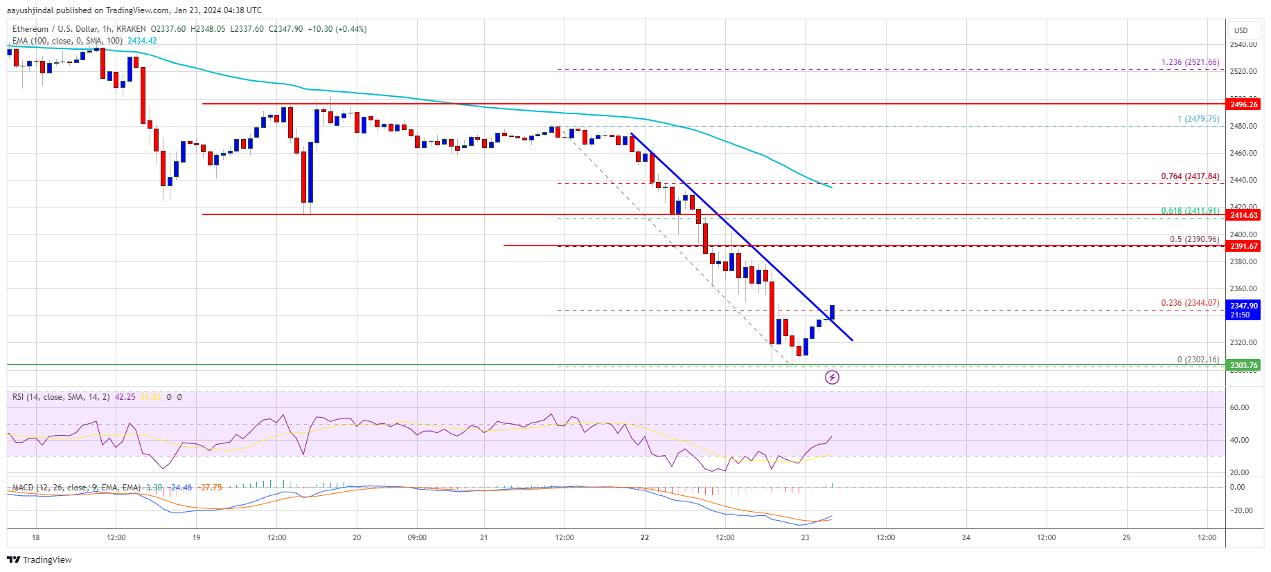 Ethereum Price