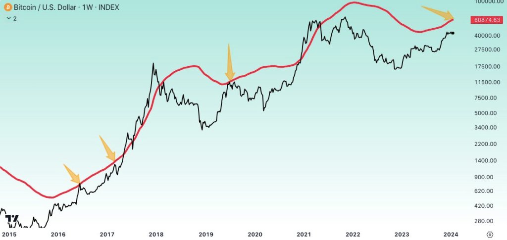 BTC is yet to retest the 2X100 EMA | Source: BitQuant on X