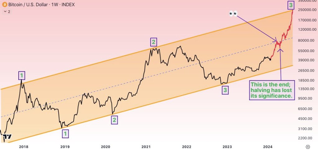 BTC to $250,000 before halving | Source: BitQuant on X