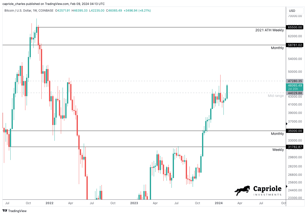 Bitcoin price analysis