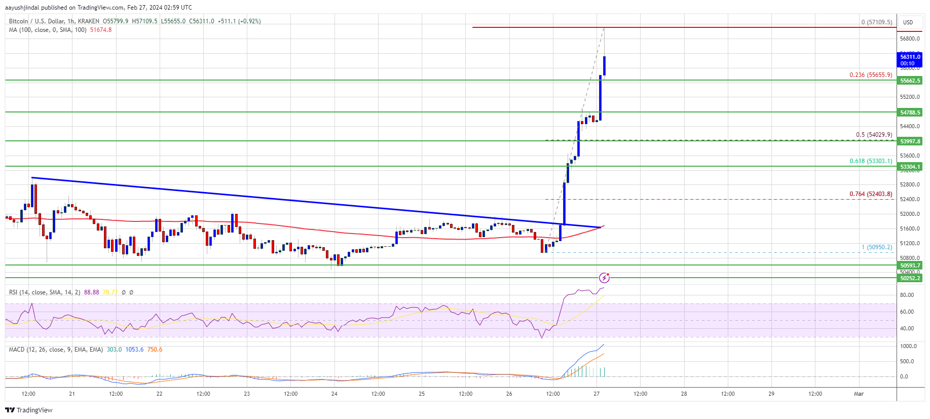 Bitcoin Price