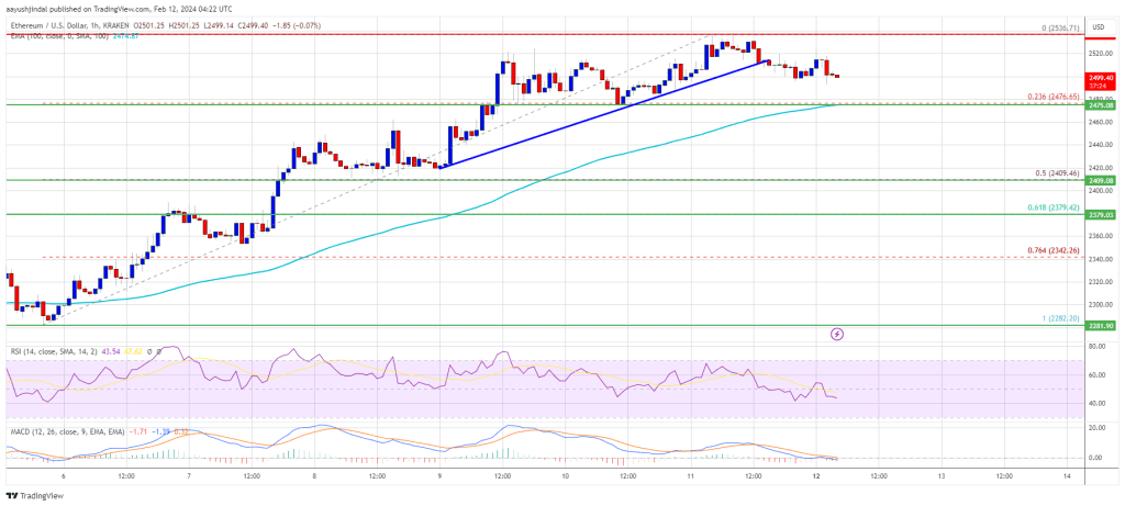 Ethereum Price