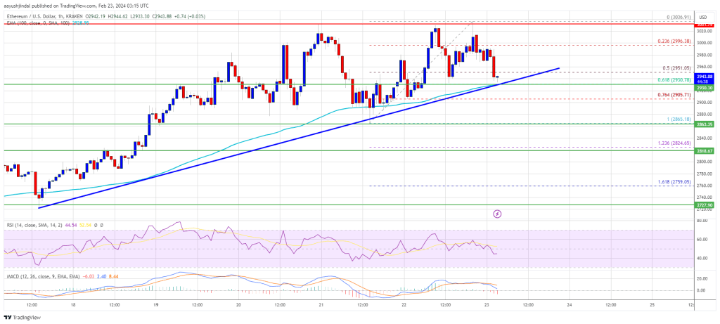 Ethereum Price