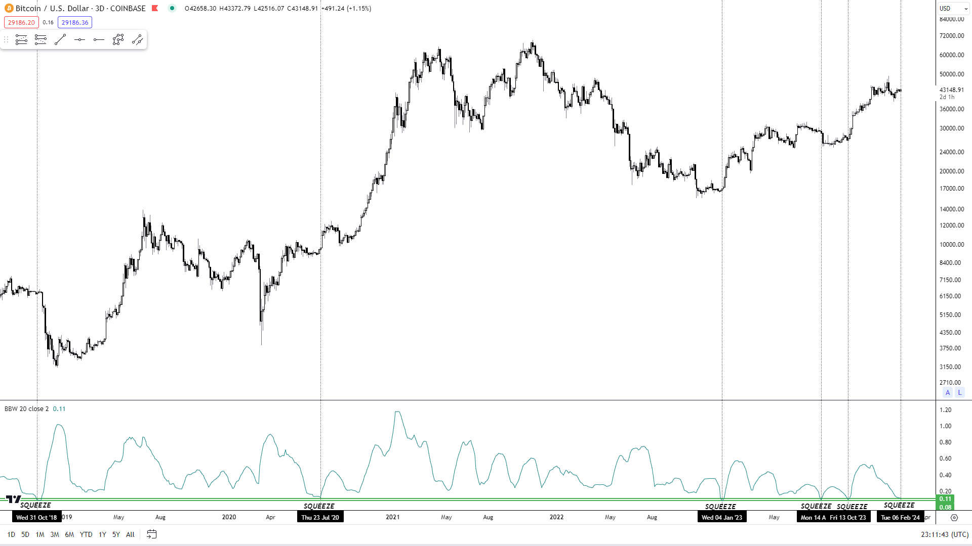 Bitcoin price BBW