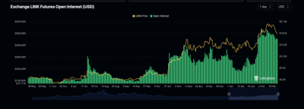 Chainlink Open interest