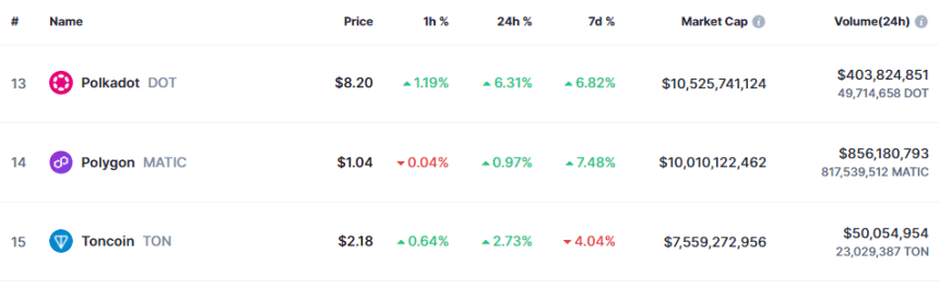 Capitalización de mercado de polígono