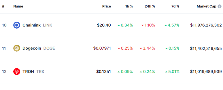 Dogecoin Market Cap