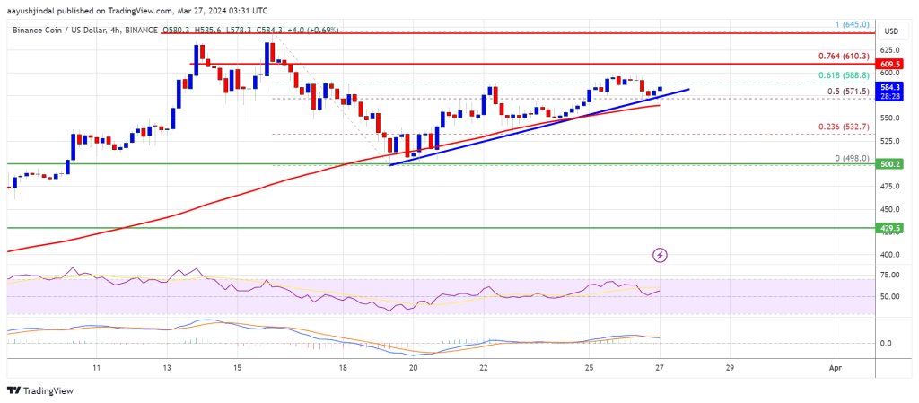 BNB Price