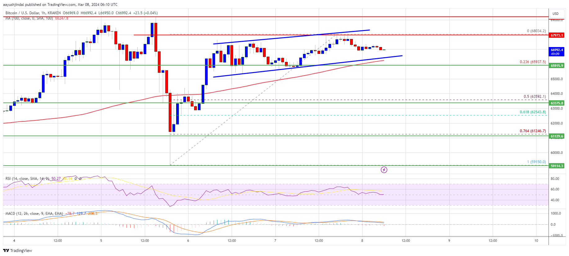 Bitcoin Price