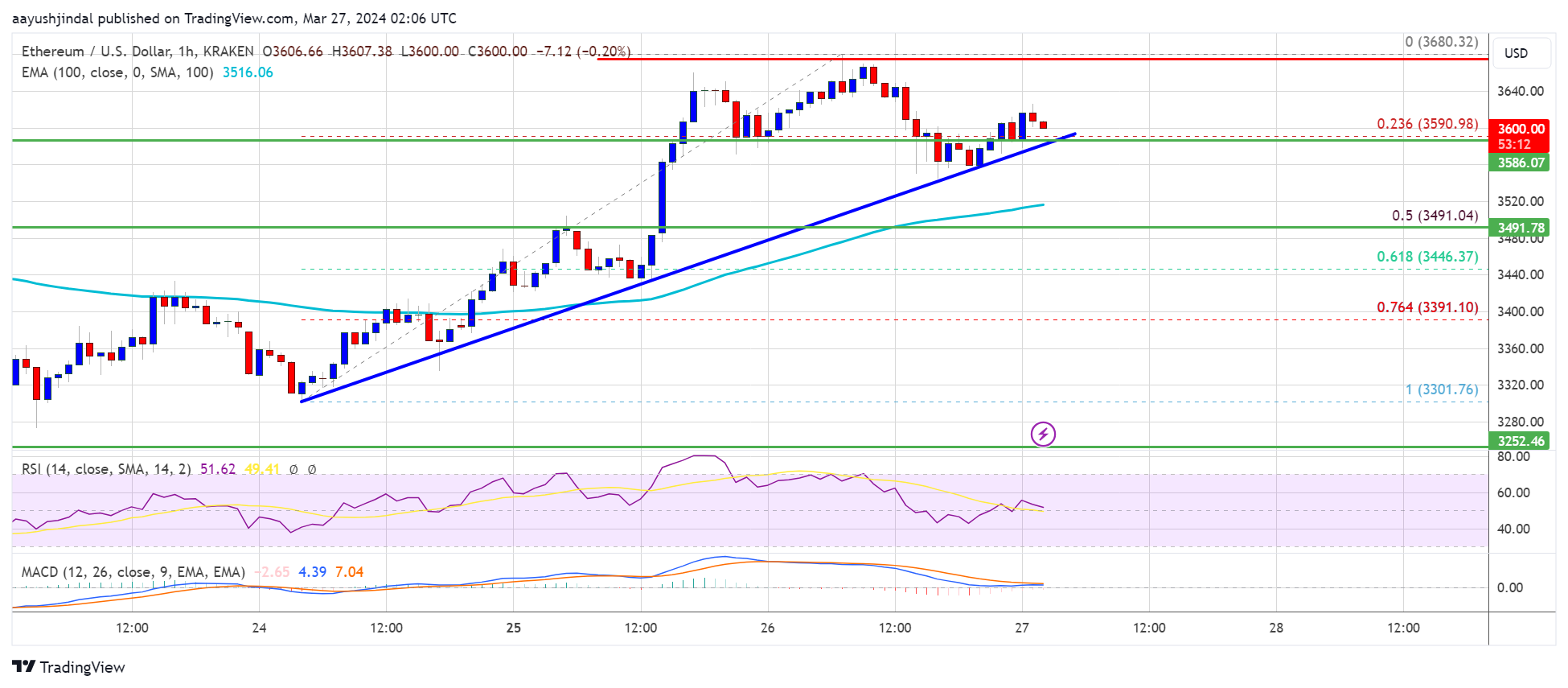 Ethereum Price