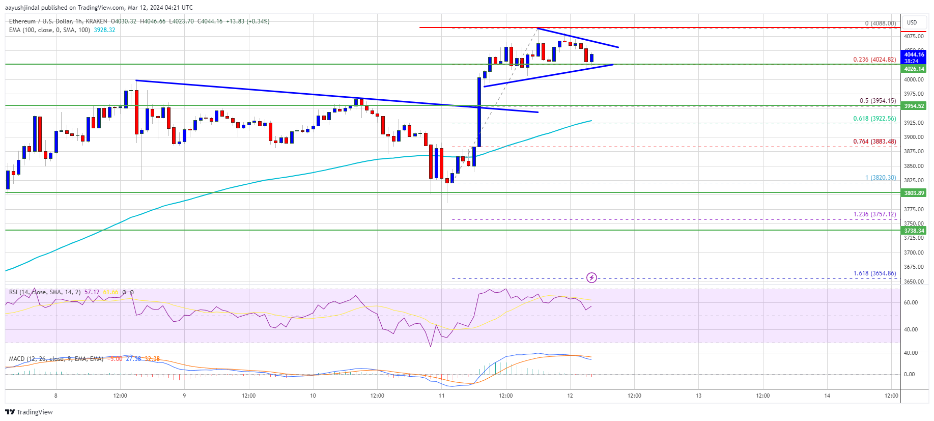 Ethereum Price