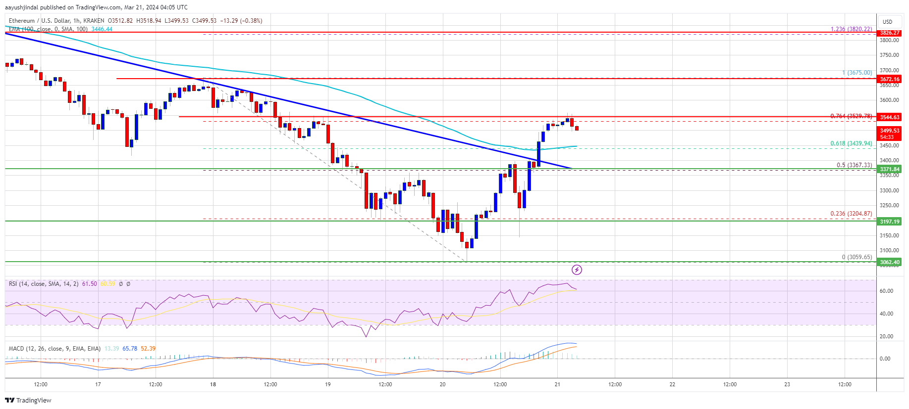 Ethereum Price