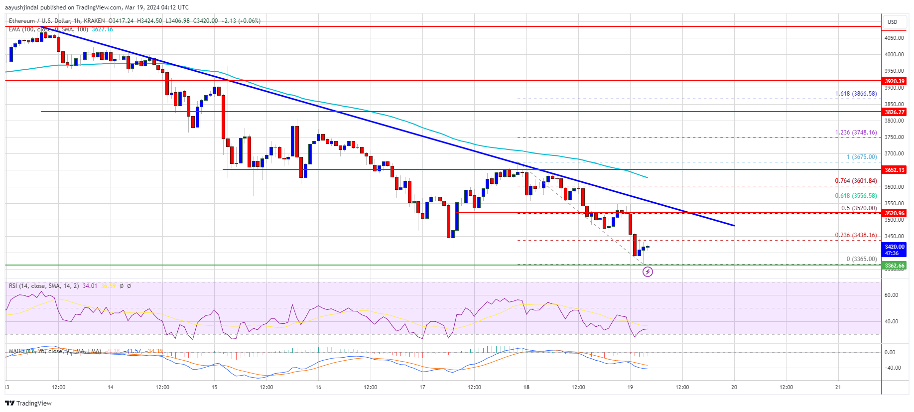 Ethereum Price