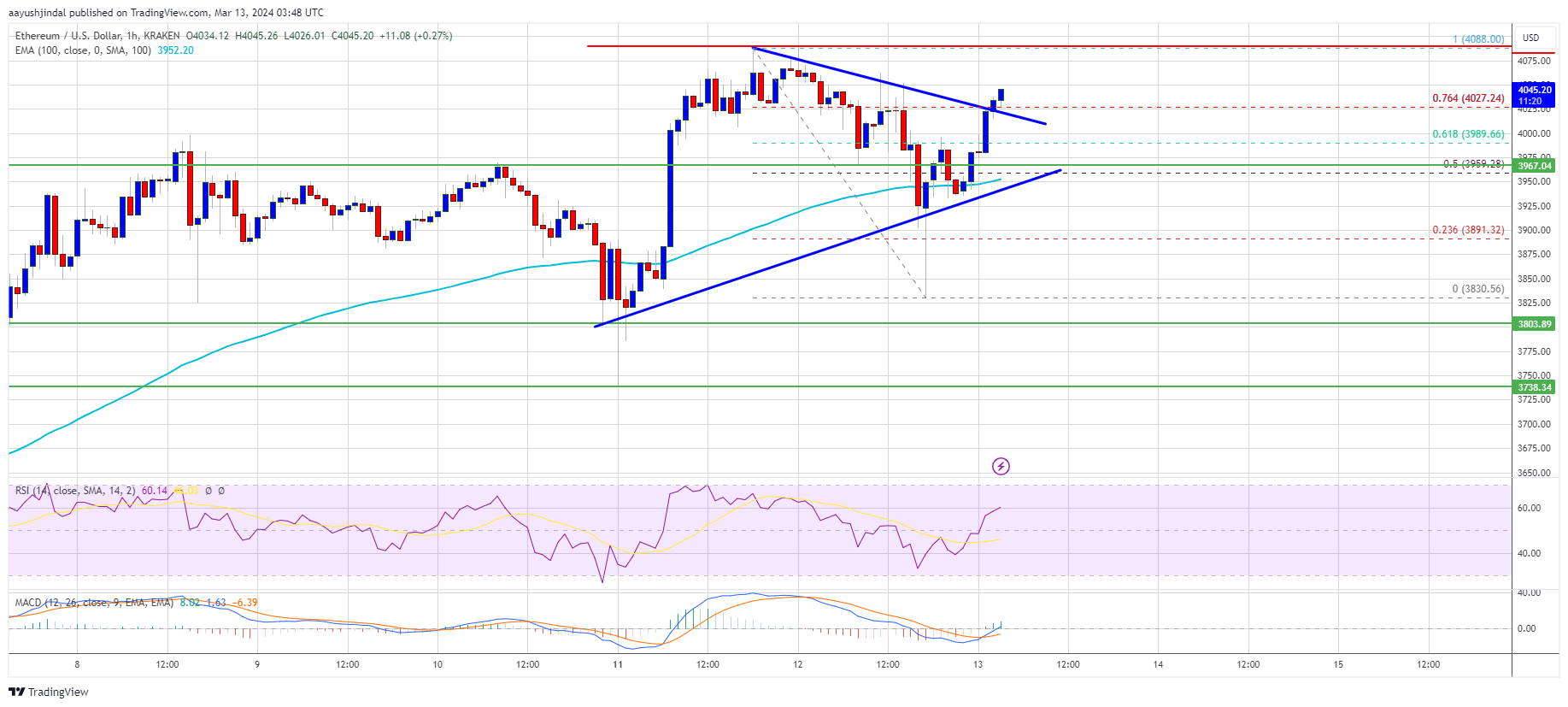 Ethereum Price