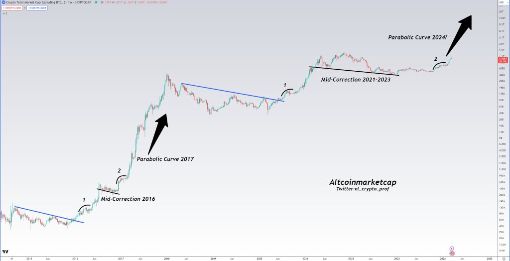 Altcoins bullish wave | Source: Analyst via X