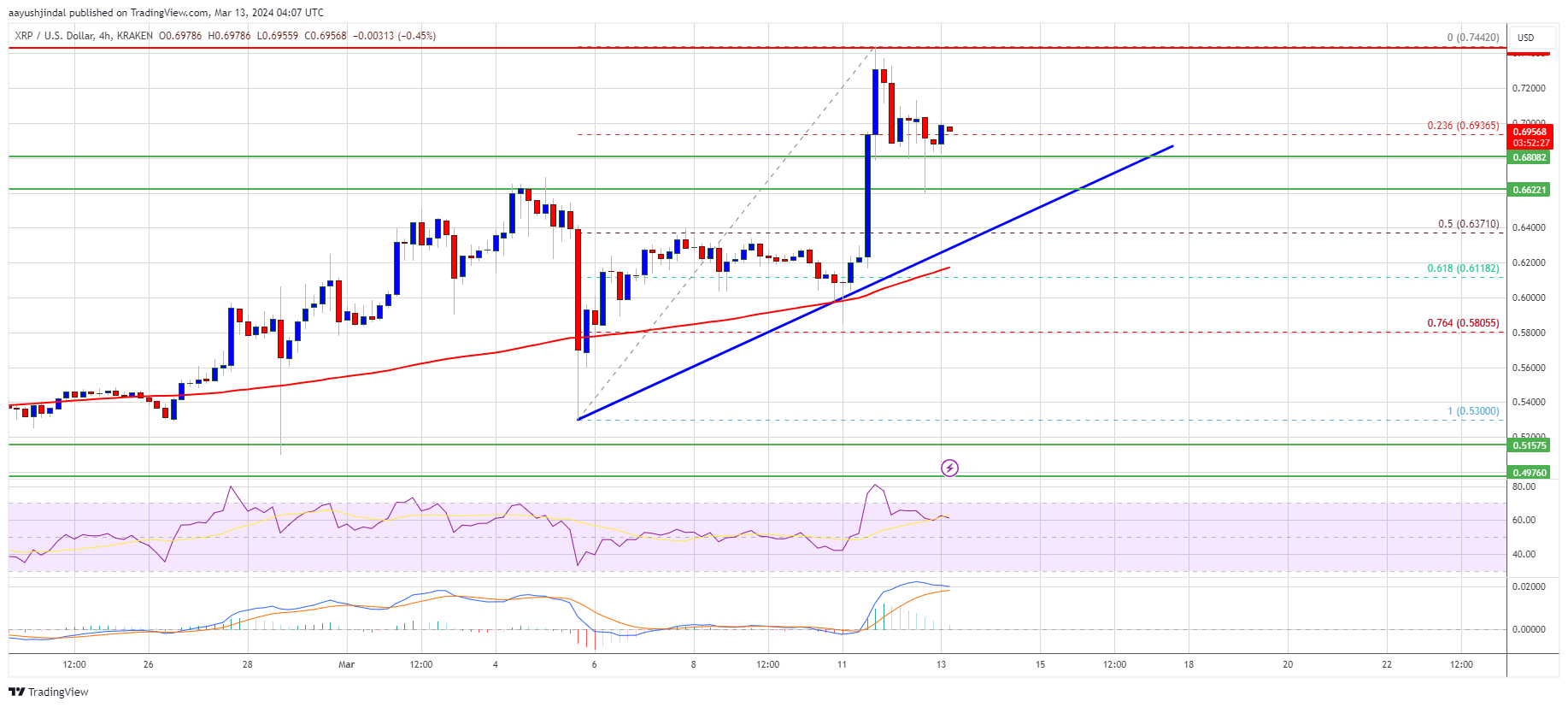 XRP Price Prediction