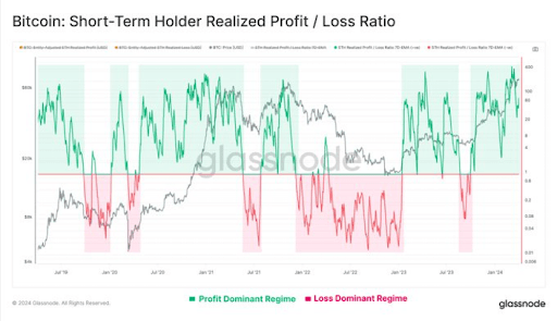 Bitcoin short term holders