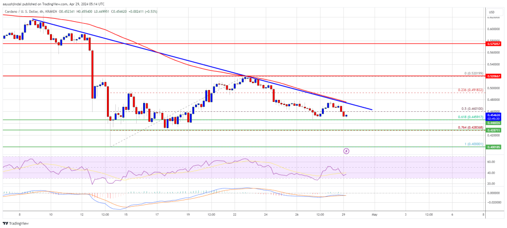 ADA Price Prediction