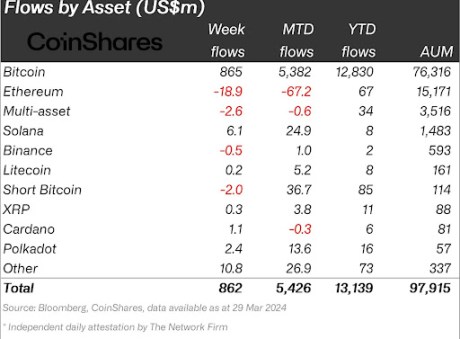 Crypto inflows