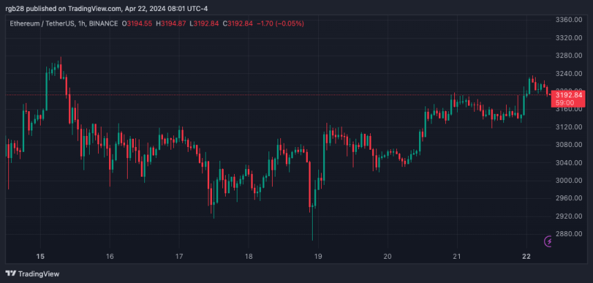 ETH, ETHUSDT, Ethereum