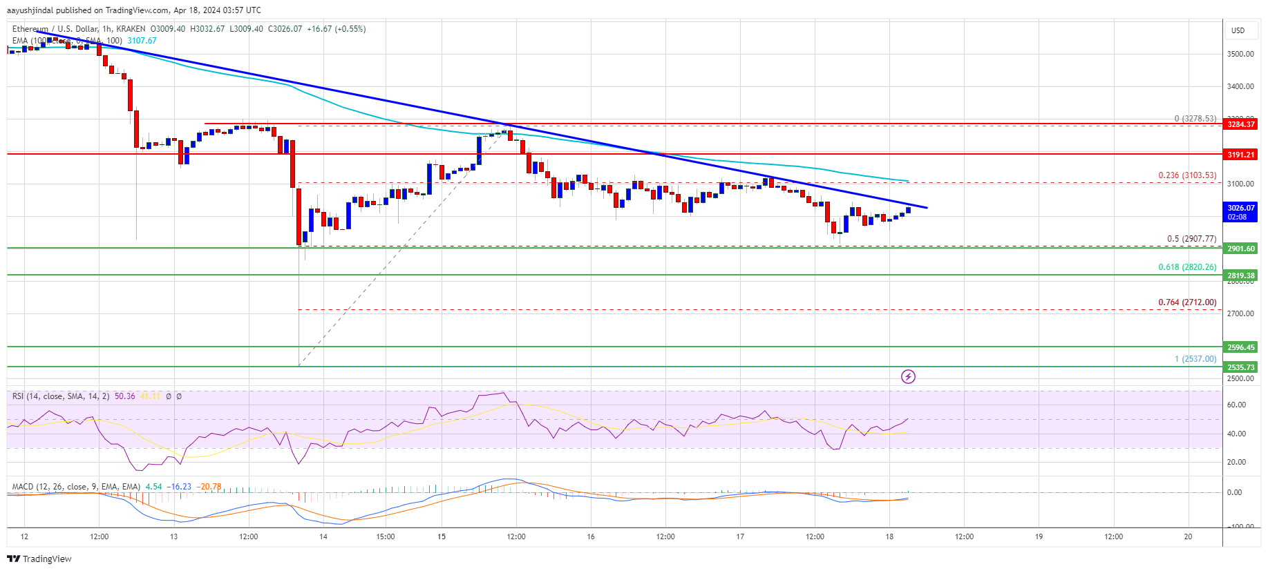 Ethereum Price