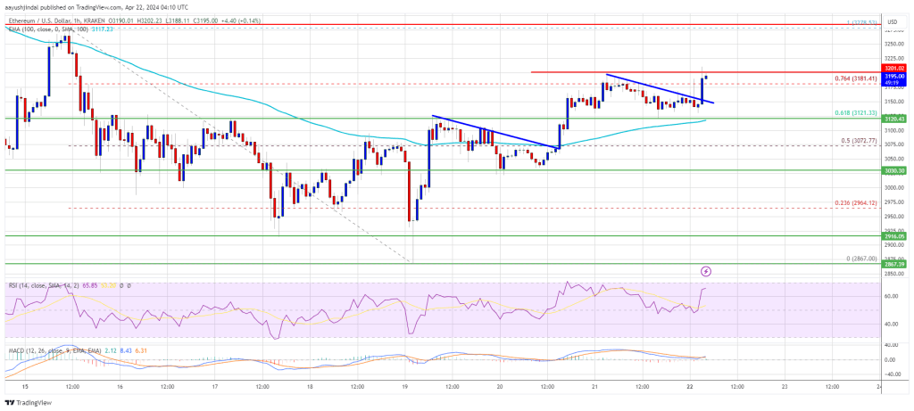 Ethereum Price