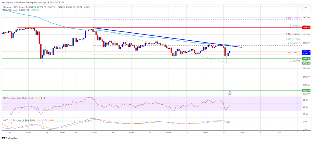 Ethereum Price