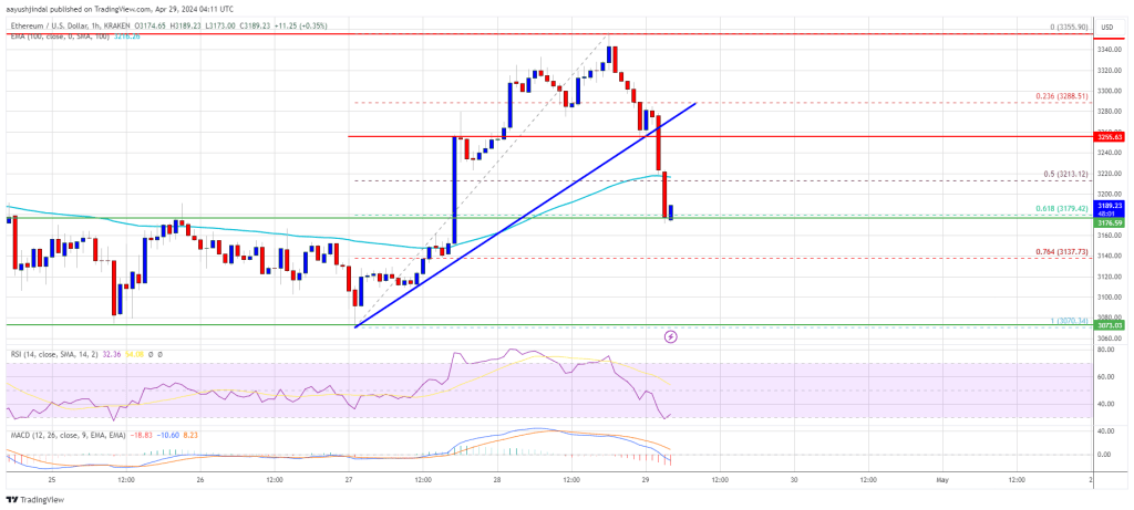 Ethereum Price