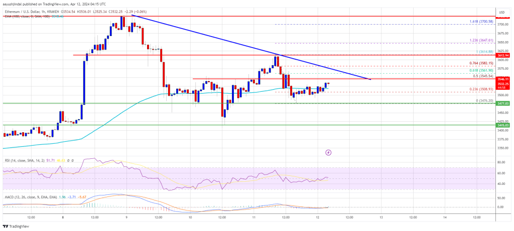 Ethereum Price